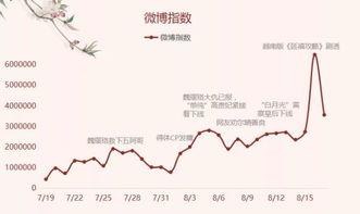 头条上升微博下沉,头条崛起，微博式微